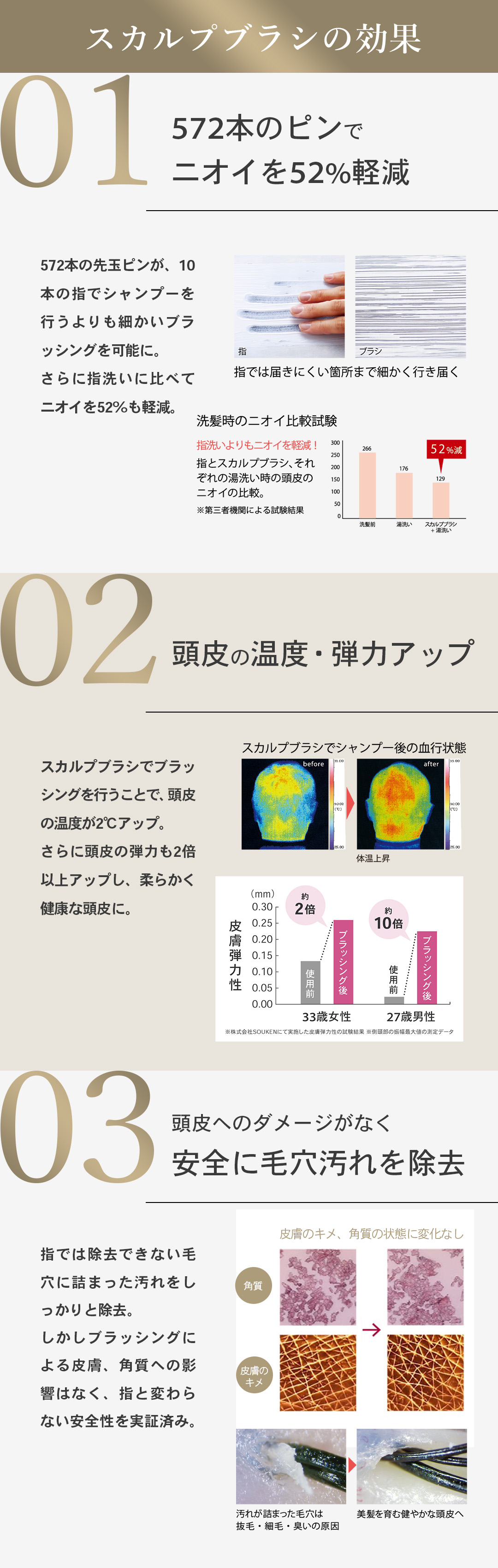 【スカルプブラシの効果】01.572本のピンでニオイを52％軽減 02.頭皮の温度・弾力アップ 03.頭皮へのダメージがなく安全に毛穴汚れを除去